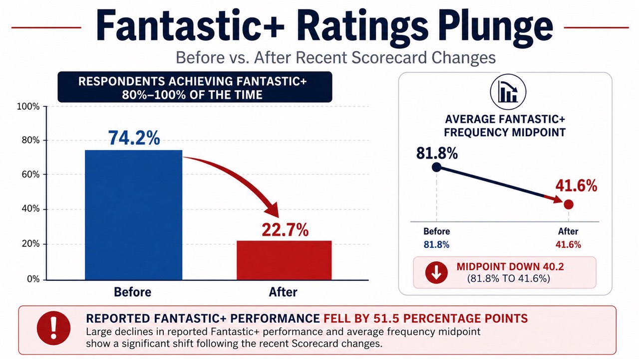 Amazon DSP Fantastic+ ratings decline following the latest Scorecard update